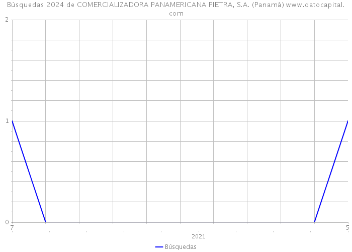 Búsquedas 2024 de COMERCIALIZADORA PANAMERICANA PIETRA, S.A. (Panamá) 