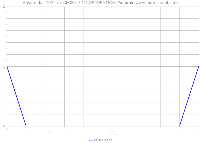 Búsquedas 2024 de GLOBALFIN CORPORATION (Panamá) 