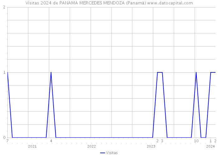 Visitas 2024 de PANAMA MERCEDES MENDOZA (Panamá) 