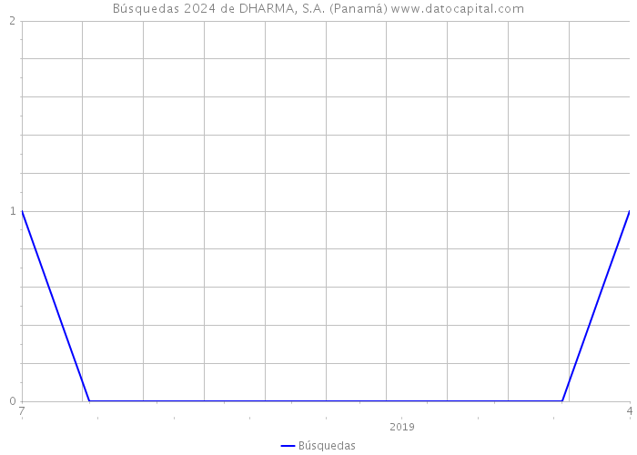 Búsquedas 2024 de DHARMA, S.A. (Panamá) 