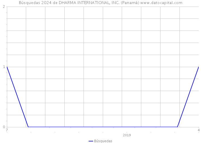 Búsquedas 2024 de DHARMA INTERNATIONAL, INC. (Panamá) 