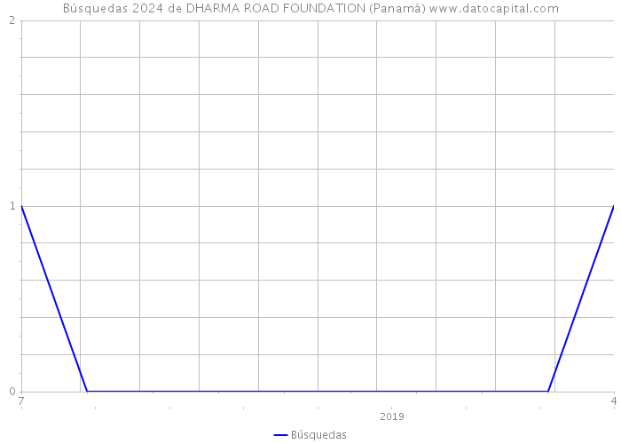 Búsquedas 2024 de DHARMA ROAD FOUNDATION (Panamá) 