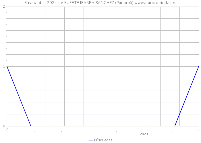 Búsquedas 2024 de BUFETE IBARRA SANCHEZ (Panamá) 