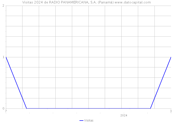 Visitas 2024 de RADIO PANAMERICANA, S.A. (Panamá) 