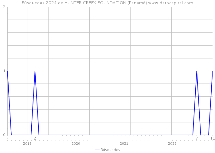 Búsquedas 2024 de HUNTER CREEK FOUNDATION (Panamá) 