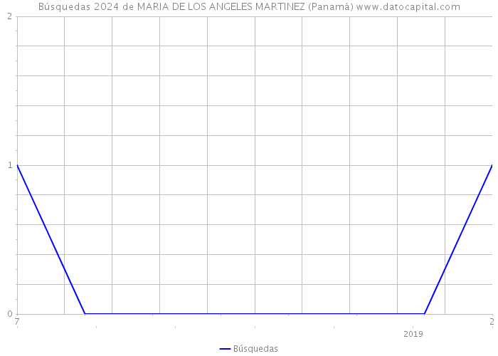 Búsquedas 2024 de MARIA DE LOS ANGELES MARTINEZ (Panamá) 