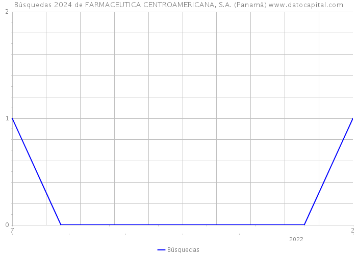 Búsquedas 2024 de FARMACEUTICA CENTROAMERICANA, S.A. (Panamá) 