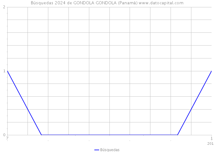Búsquedas 2024 de GONDOLA GONDOLA (Panamá) 