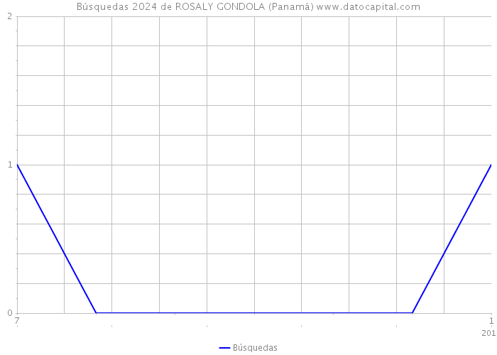 Búsquedas 2024 de ROSALY GONDOLA (Panamá) 