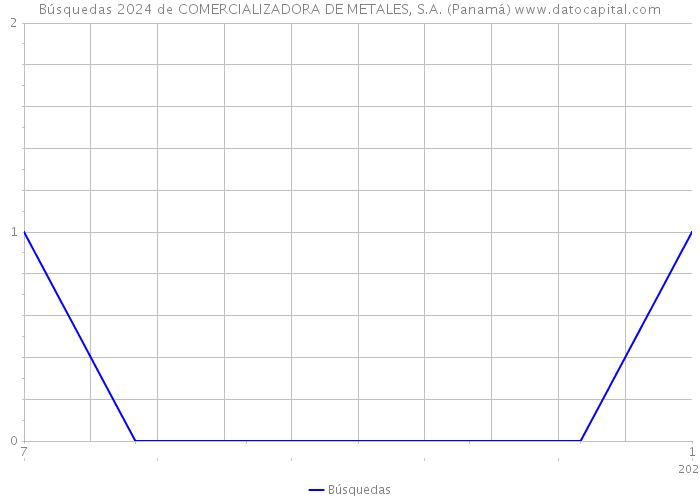Búsquedas 2024 de COMERCIALIZADORA DE METALES, S.A. (Panamá) 