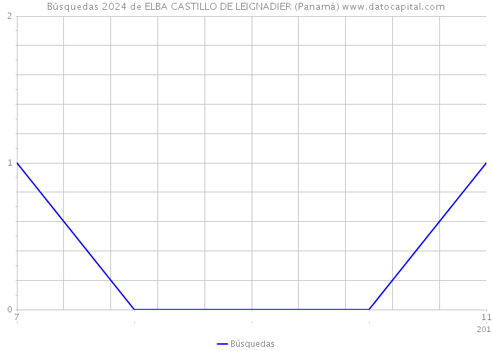 Búsquedas 2024 de ELBA CASTILLO DE LEIGNADIER (Panamá) 