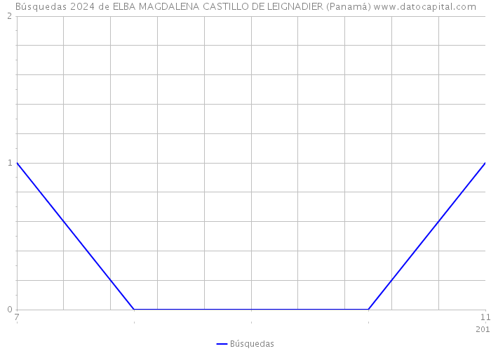 Búsquedas 2024 de ELBA MAGDALENA CASTILLO DE LEIGNADIER (Panamá) 