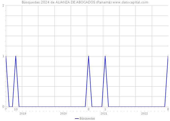 Búsquedas 2024 de ALIANZA DE ABOGADOS (Panamá) 