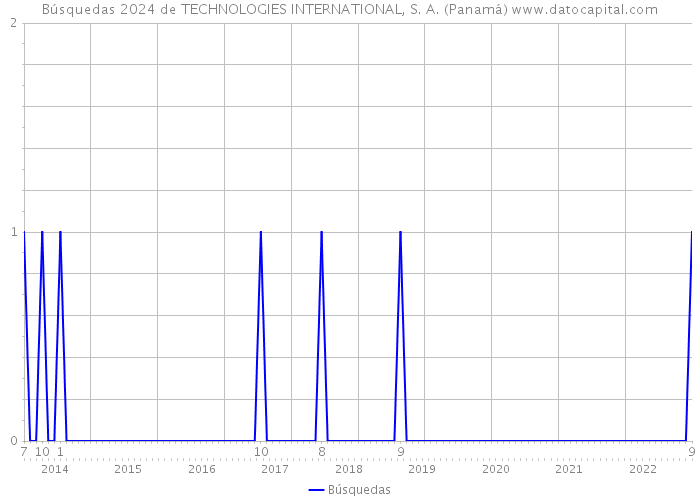 Búsquedas 2024 de TECHNOLOGIES INTERNATIONAL, S. A. (Panamá) 