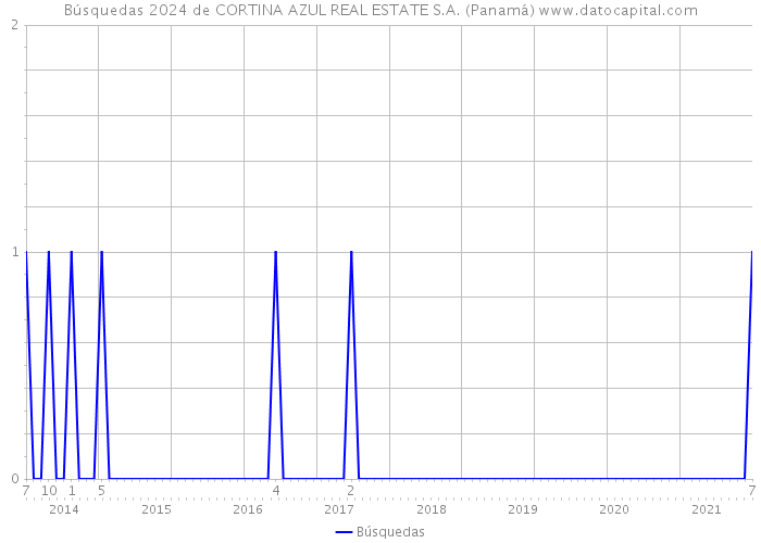 Búsquedas 2024 de CORTINA AZUL REAL ESTATE S.A. (Panamá) 