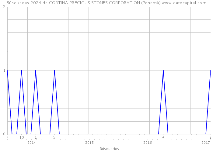 Búsquedas 2024 de CORTINA PRECIOUS STONES CORPORATION (Panamá) 