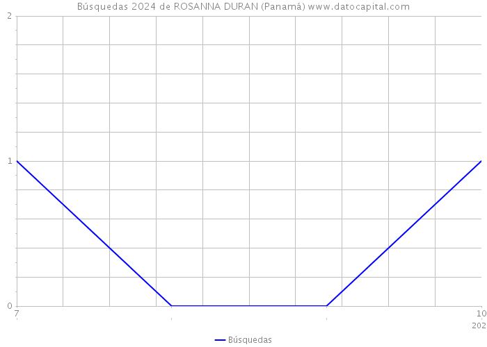 Búsquedas 2024 de ROSANNA DURAN (Panamá) 