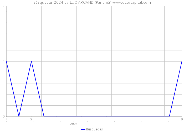 Búsquedas 2024 de LUC ARGAND (Panamá) 