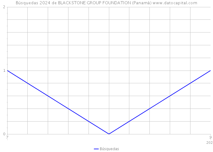 Búsquedas 2024 de BLACKSTONE GROUP FOUNDATION (Panamá) 