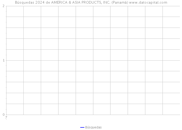 Búsquedas 2024 de AMERICA & ASIA PRODUCTS, INC. (Panamá) 