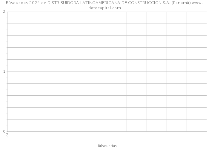 Búsquedas 2024 de DISTRIBUIDORA LATINOAMERICANA DE CONSTRUCCION S.A. (Panamá) 