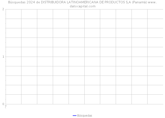 Búsquedas 2024 de DISTRIBUIDORA LATINOAMERICANA DE PRODUCTOS S,A (Panamá) 