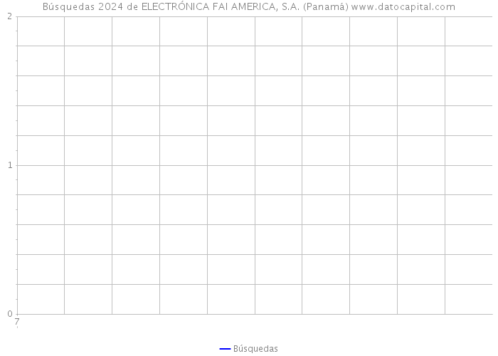 Búsquedas 2024 de ELECTRÓNICA FAI AMERICA, S.A. (Panamá) 