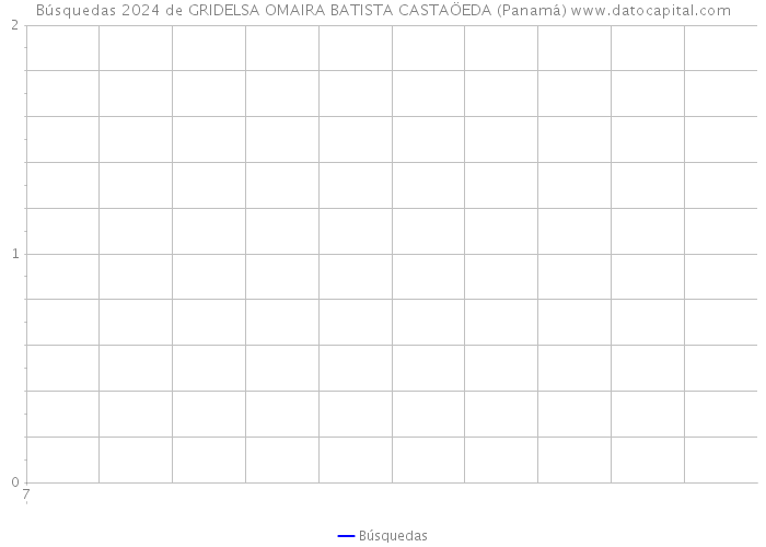 Búsquedas 2024 de GRIDELSA OMAIRA BATISTA CASTAÖEDA (Panamá) 