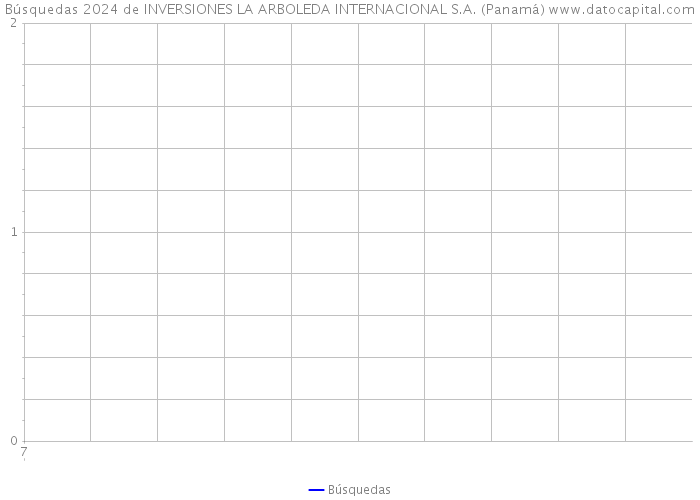 Búsquedas 2024 de INVERSIONES LA ARBOLEDA INTERNACIONAL S.A. (Panamá) 