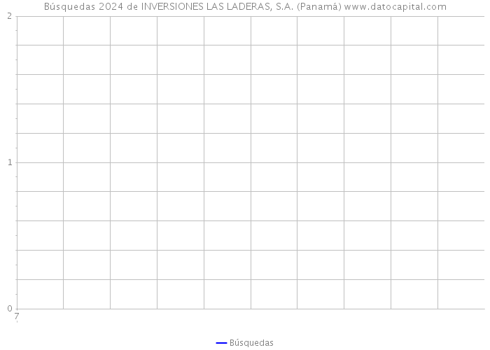Búsquedas 2024 de INVERSIONES LAS LADERAS, S.A. (Panamá) 