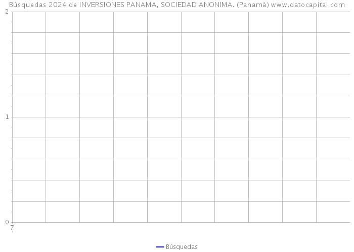 Búsquedas 2024 de INVERSIONES PANAMA, SOCIEDAD ANONIMA. (Panamá) 