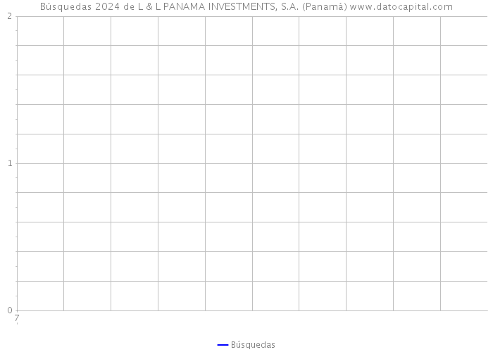 Búsquedas 2024 de L & L PANAMA INVESTMENTS, S.A. (Panamá) 