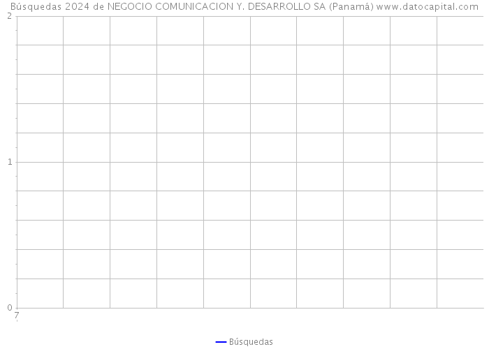 Búsquedas 2024 de NEGOCIO COMUNICACION Y. DESARROLLO SA (Panamá) 