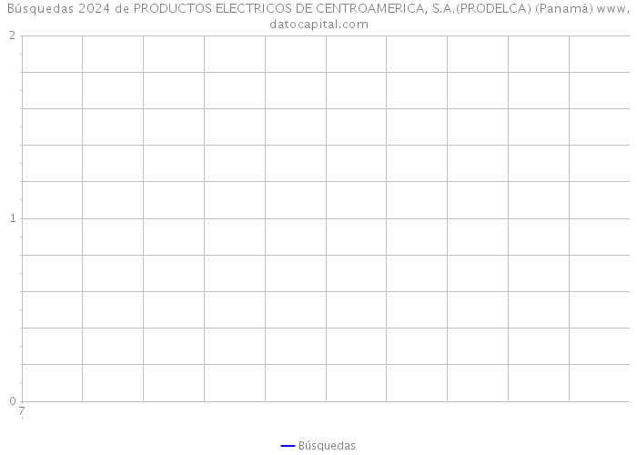 Búsquedas 2024 de PRODUCTOS ELECTRICOS DE CENTROAMERICA, S.A.(PRODELCA) (Panamá) 