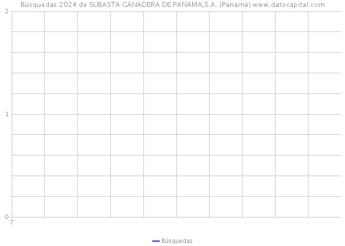 Búsquedas 2024 de SUBASTA GANADERA DE PANAMA,S.A. (Panamá) 