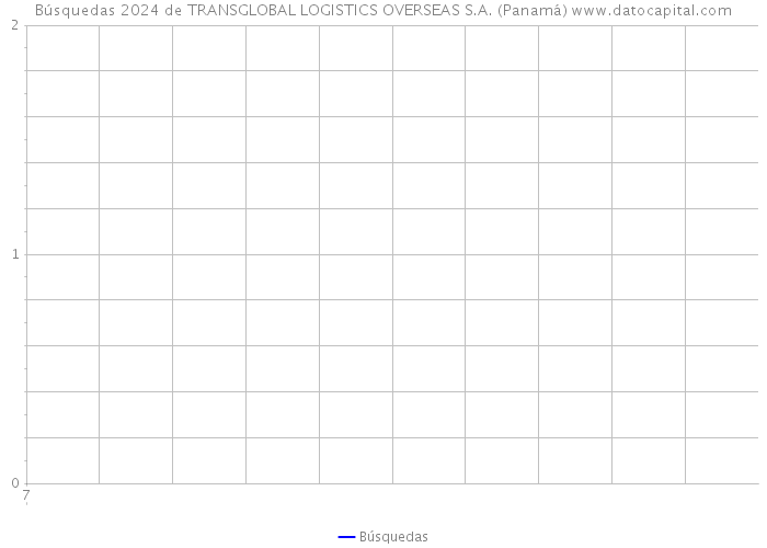 Búsquedas 2024 de TRANSGLOBAL LOGISTICS OVERSEAS S.A. (Panamá) 