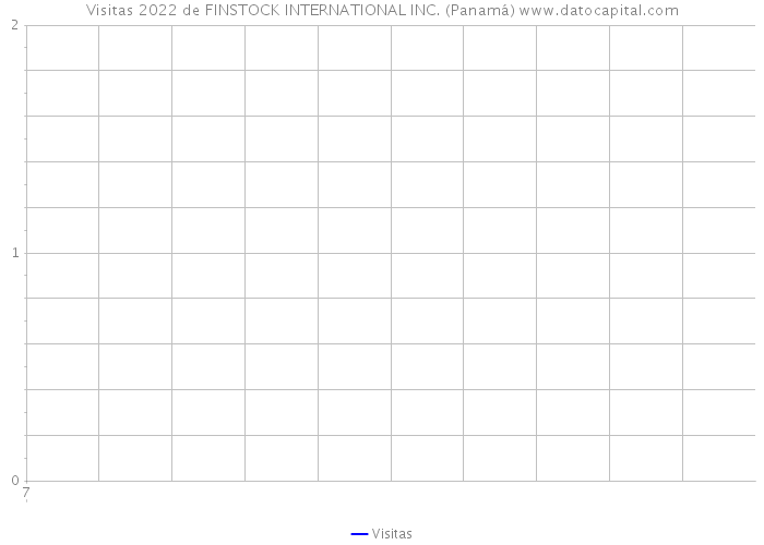 Visitas 2022 de FINSTOCK INTERNATIONAL INC. (Panamá) 