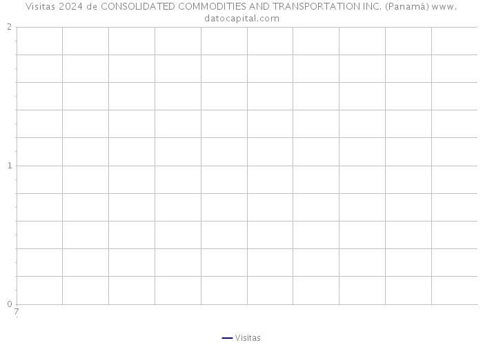 Visitas 2024 de CONSOLIDATED COMMODITIES AND TRANSPORTATION INC. (Panamá) 