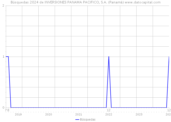 Búsquedas 2024 de INVERSIONES PANAMA PACIFICO, S.A. (Panamá) 