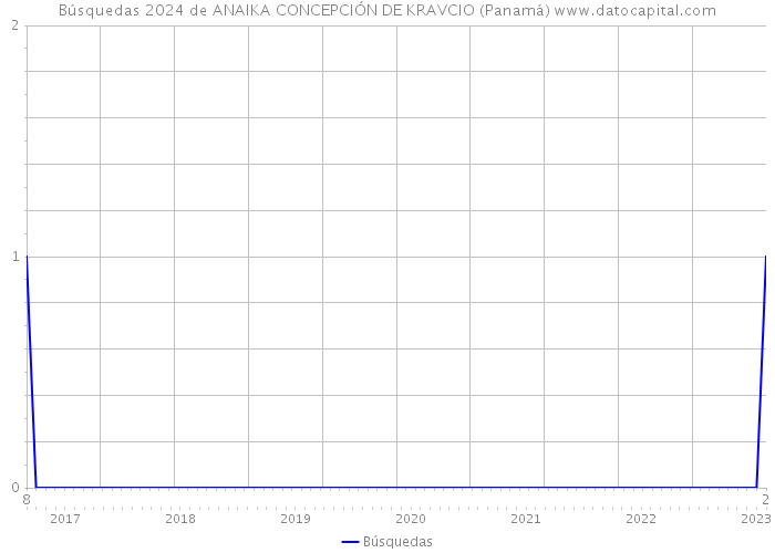 Búsquedas 2024 de ANAIKA CONCEPCIÓN DE KRAVCIO (Panamá) 