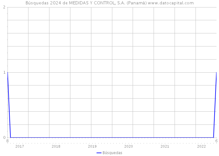 Búsquedas 2024 de MEDIDAS Y CONTROL, S.A. (Panamá) 
