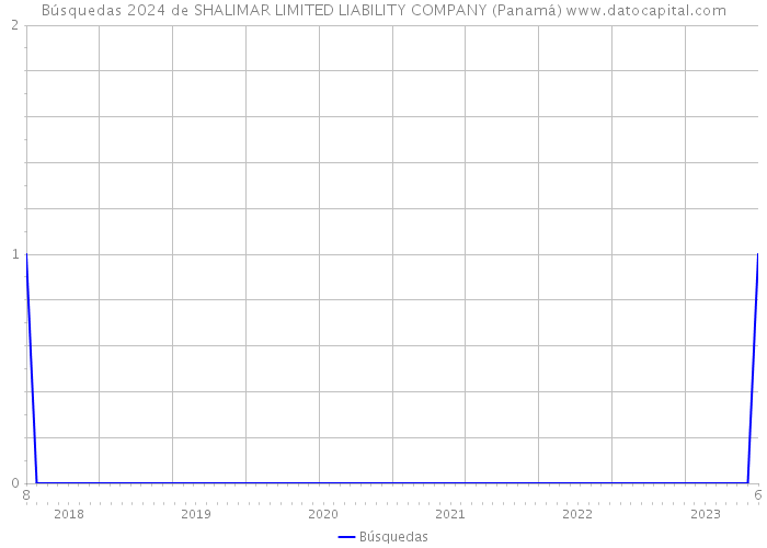 Búsquedas 2024 de SHALIMAR LIMITED LIABILITY COMPANY (Panamá) 