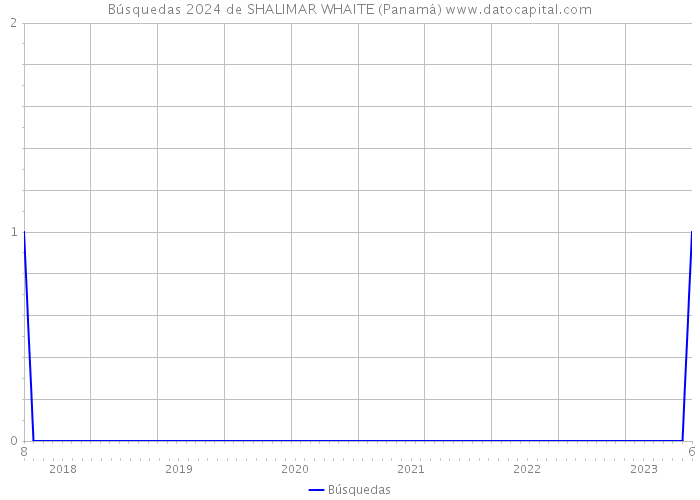 Búsquedas 2024 de SHALIMAR WHAITE (Panamá) 