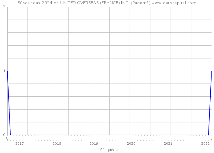Búsquedas 2024 de UNITED OVERSEAS (FRANCE) INC. (Panamá) 