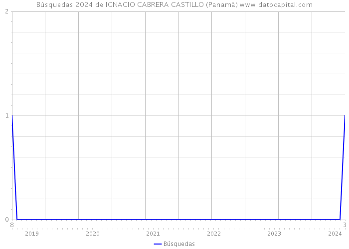 Búsquedas 2024 de IGNACIO CABRERA CASTILLO (Panamá) 