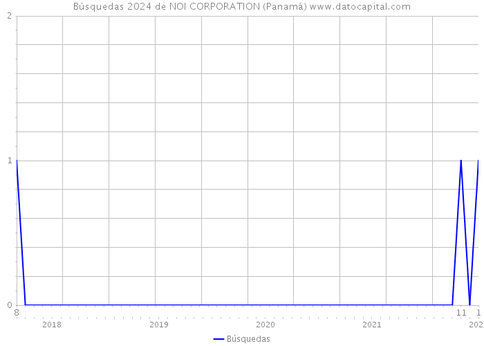 Búsquedas 2024 de NOI CORPORATION (Panamá) 
