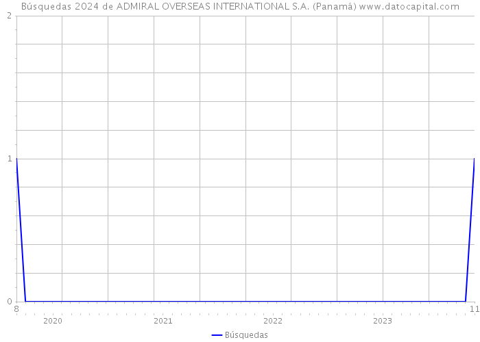 Búsquedas 2024 de ADMIRAL OVERSEAS INTERNATIONAL S.A. (Panamá) 