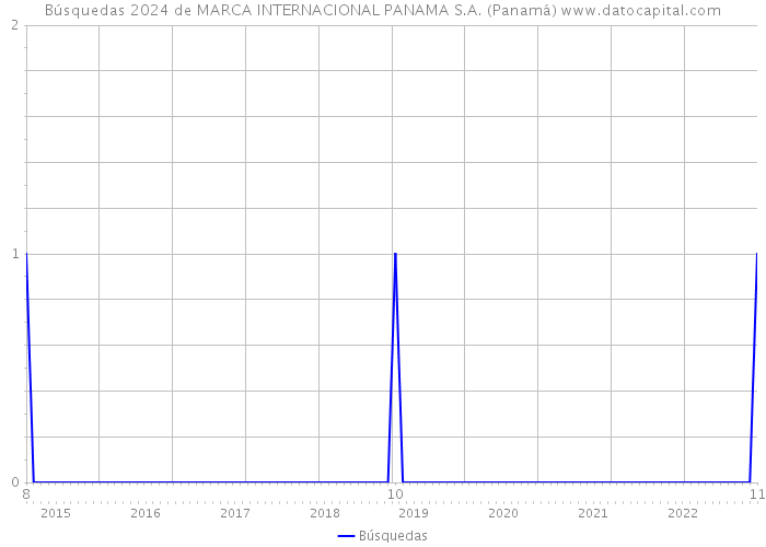 Búsquedas 2024 de MARCA INTERNACIONAL PANAMA S.A. (Panamá) 