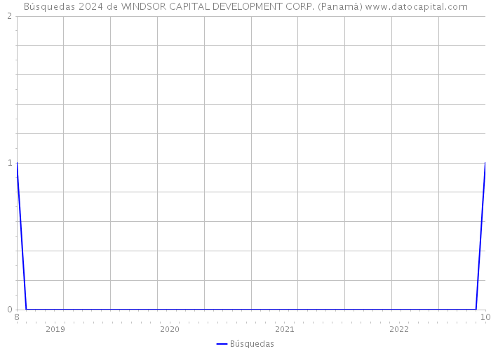 Búsquedas 2024 de WINDSOR CAPITAL DEVELOPMENT CORP. (Panamá) 