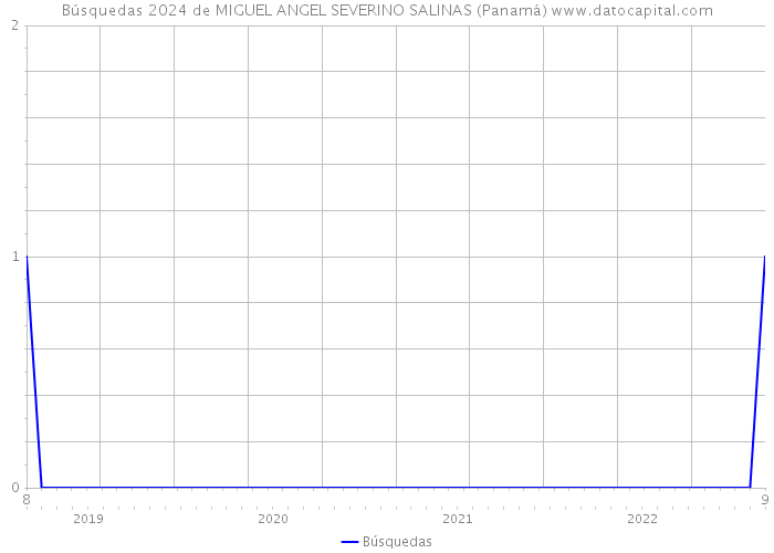 Búsquedas 2024 de MIGUEL ANGEL SEVERINO SALINAS (Panamá) 